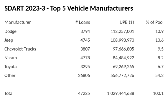 The top 5 vehicle manufacturers in the collateral pool for SDART 2023-3. SDART 2023-3 has 10.9% of its pool in Dodge automobiles.