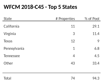The top 5 states where collateral for WFCM 2018-C45 reside. WFCM 2018-C45 has 29.1% of its pool located in the state of California.