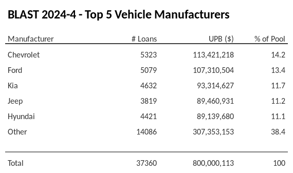 The top 5 vehicle manufacturers in the collateral pool for BLAST 2024-4. BLAST 2024-4 has 14.2% of its pool in Chevrolet automobiles.