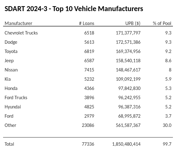 The top 10 vehicle manufacturers in the collateral pool for SDART 2024-3. SDART 2024-3 has 9.3% of its pool in Chevrolet Trucks automobiles.