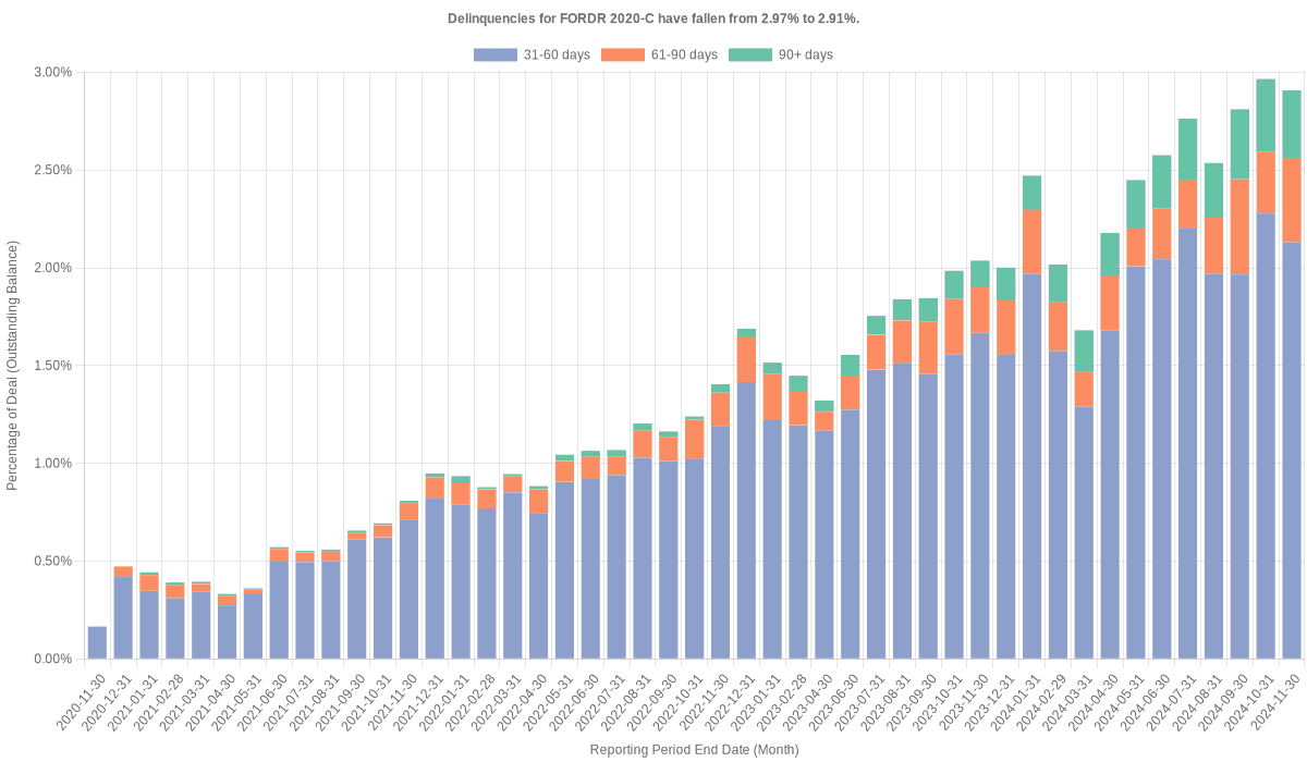 Delinquencies for Ford Credit 2020-C remain at 2.91%.