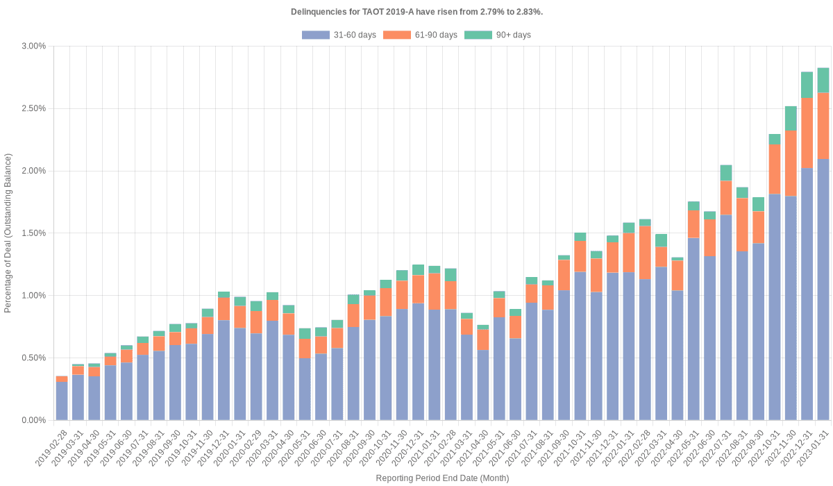 Delinquencies for Toyota 2019-A  have risen from 2.79% to 2.83%.