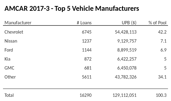 The top 5 vehicle manufacturers in the collateral pool for AMCAR 2017-3. AMCAR 2017-3 has 42.2% of its pool in Chevrolet automobiles.