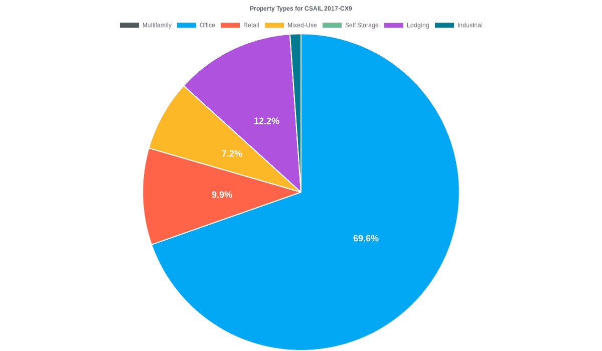 69.6% of the CSAIL 2017-CX9 loans are backed by office collateral.