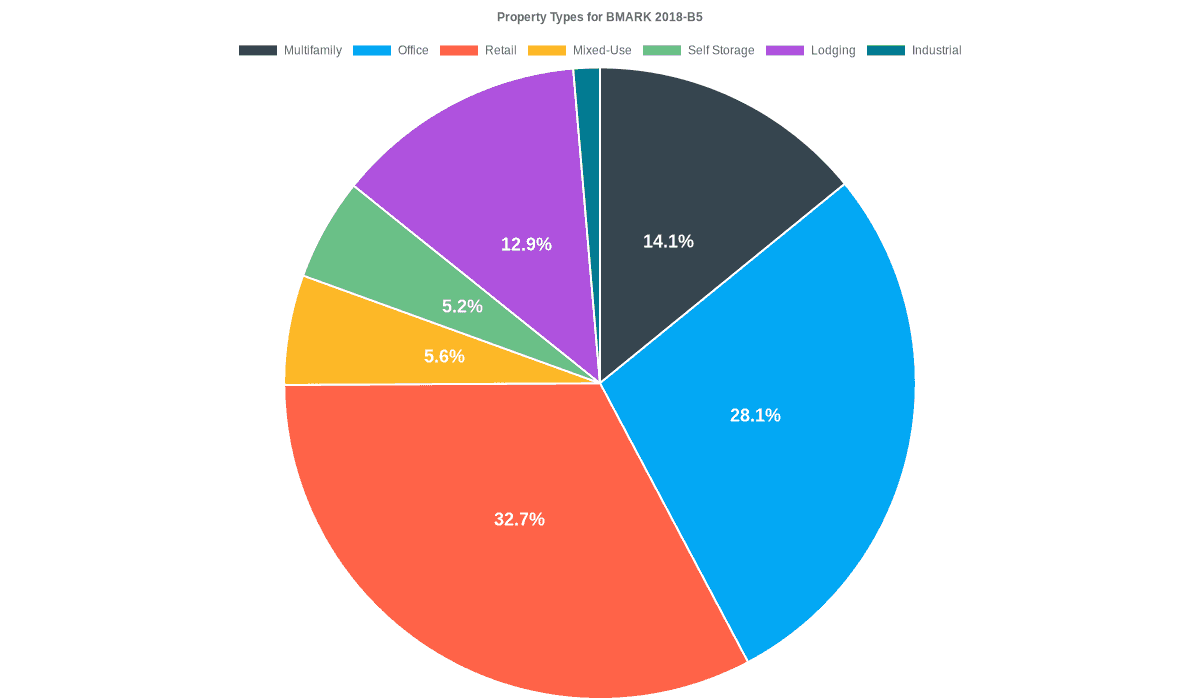 28.1% of the BMARK 2018-B5 loans are backed by office collateral.