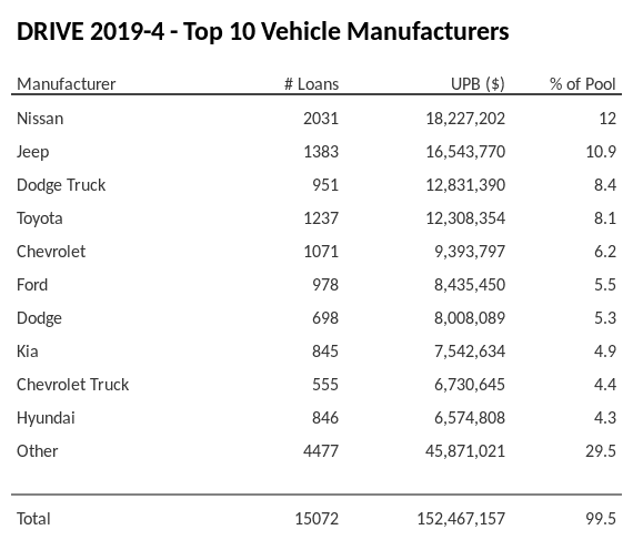 The top 10 vehicle manufacturers in the collateral pool for DRIVE 2019-4. DRIVE 2019-4 has 12% of its pool in Nissan automobiles.