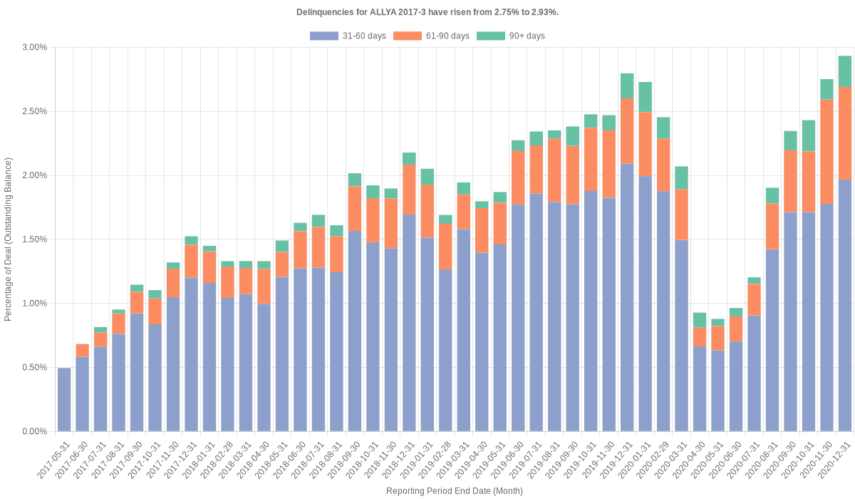 Delinquencies for Ally 2017-3 have risen from 2.75% to 2.93%.