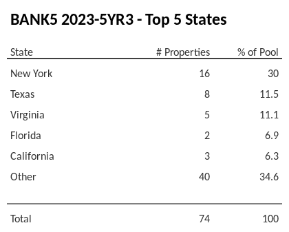 The top 5 states where collateral for BANK5 2023-5YR3 reside. BANK5 2023-5YR3 has 30% of its pool located in the state of New York.