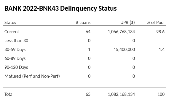 BANK 2022-BNK43 has 98.6% of its pool in "Current" status.