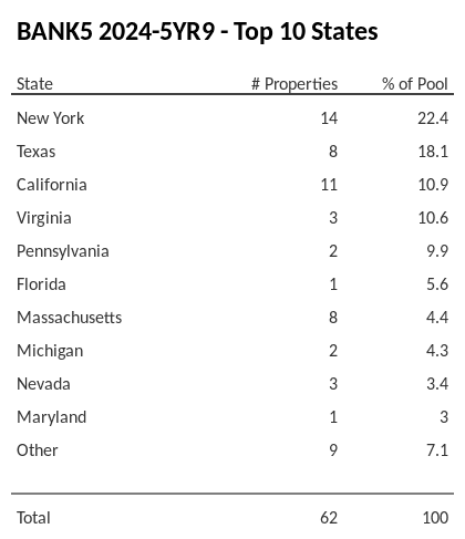 The top 10 states where collateral for BANK5 2024-5YR9 reside. BANK5 2024-5YR9 has 22.4% of its pool located in the state of New York.