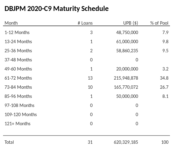DBJPM 2020-C9 has 34.8% of its pool maturing in 61-72 Months.