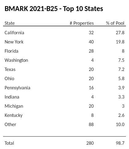 The top 10 states where collateral for BMARK 2021-B25 reside. BMARK 2021-B25 has 27.8% of its pool located in the state of California.