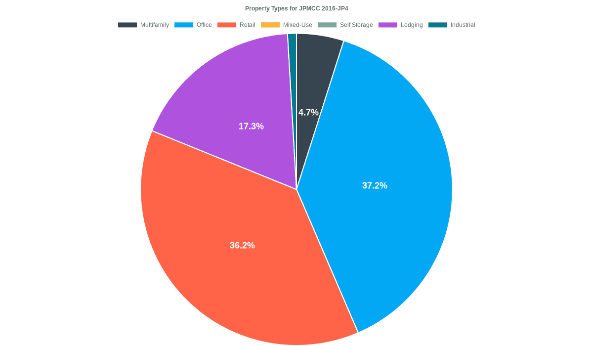 37.2% of the JPMCC 2016-JP4 loans are backed by office collateral.