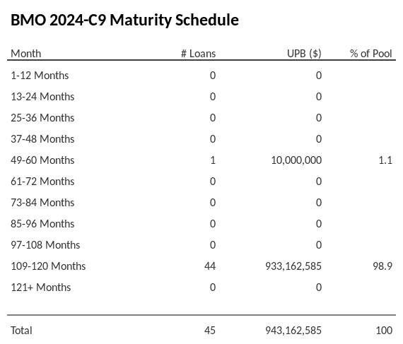 BMO 2024-C9 has 98.9% of its pool maturing in 109-120 Months.