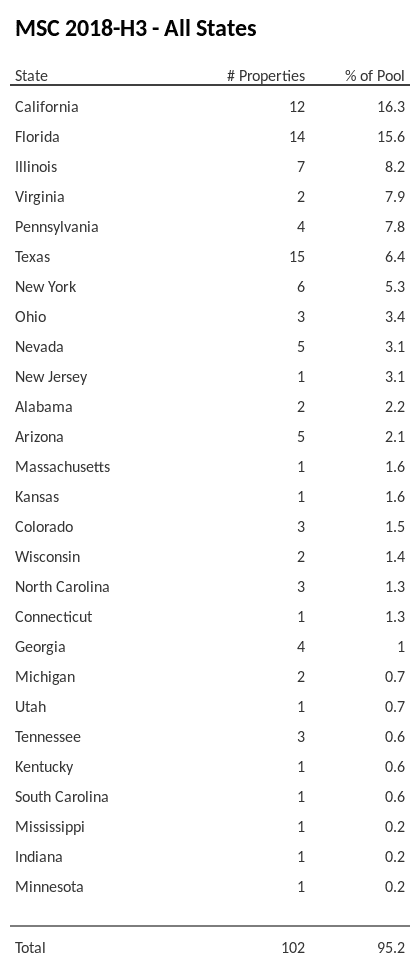 MSC 2018-H3 has 16.3% of its pool located in the state of California.