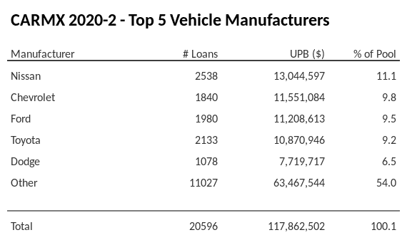 The top 5 vehicle manufacturers in the collateral pool for CARMX 2020-2. CARMX 2020-2 has 11.1% of its pool in Nissan automobiles.