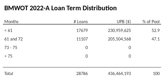 BMWOT 2022-A has 52.9% of its pool with a loan term < 61 months.