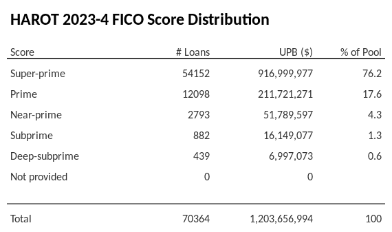 HAROT 2023-4 has 76.2% of its pool with Super-prime FICO scores.