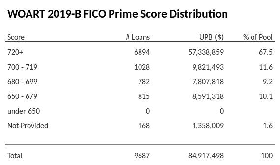 WOART 2019-B has 67.5% of its pool with Super-prime FICO scores.