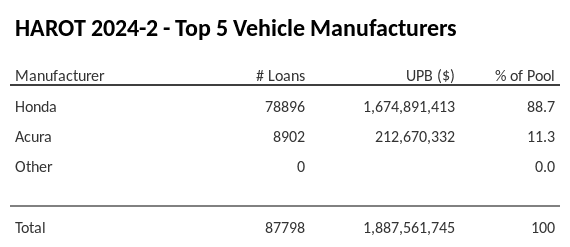 The top 5 vehicle manufacturers in the collateral pool for HAROT 2024-2. HAROT 2024-2 has 88.7% of its pool in Honda automobiles.