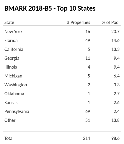 The top 10 states where collateral for BMARK 2018-B5 reside. BMARK 2018-B5 has 20.7% of its pool located in the state of New York.