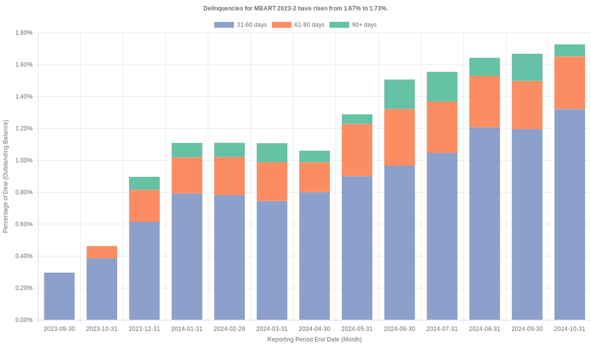 Delinquencies for Mercedes-Benz 2023-2 remain at 1.67%.