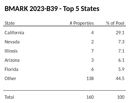 The top 5 states where collateral for BMARK 2023-B39 reside. BMARK 2023-B39 has 29.1% of its pool located in the state of California.