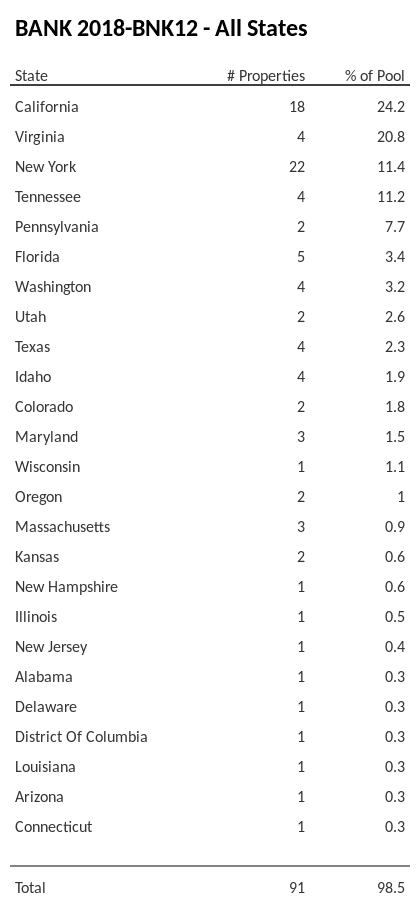 BANK 2018-BNK12 has 24.2% of its pool located in the state of California.