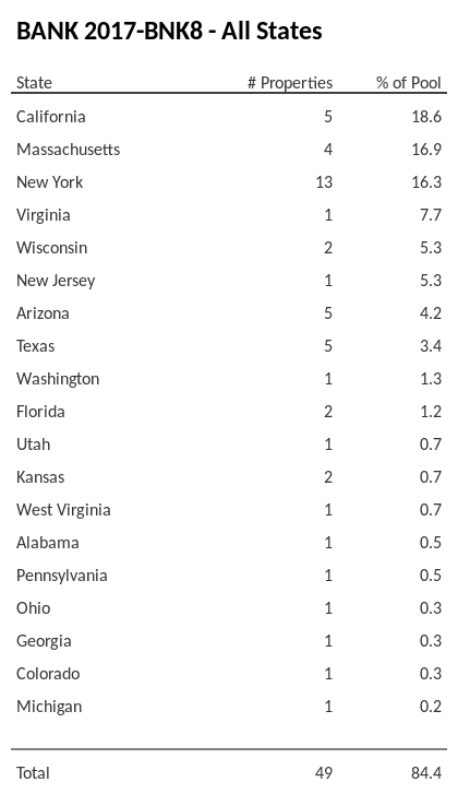 BANK 2017-BNK8 has 18.6% of its pool located in the state of California.