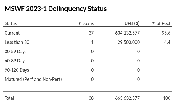 MSWF 2023-1 has 95.6% of its pool in "Current" status.