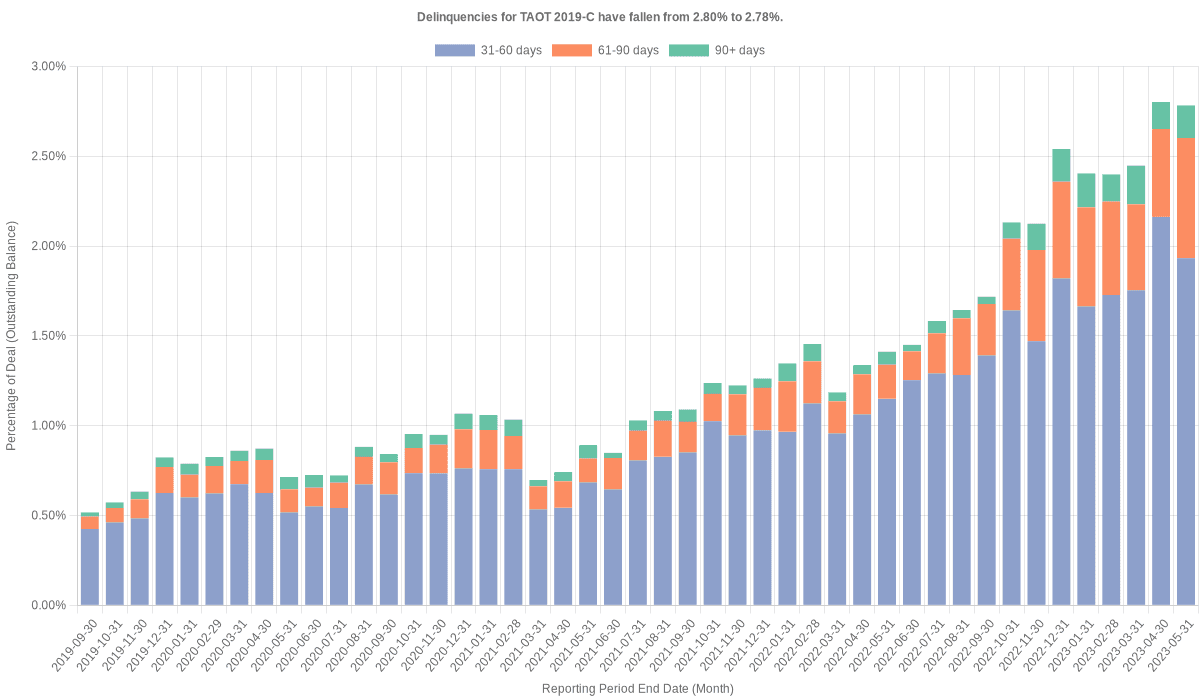 Delinquencies for Toyota 2019-C  remain at 2.78%.