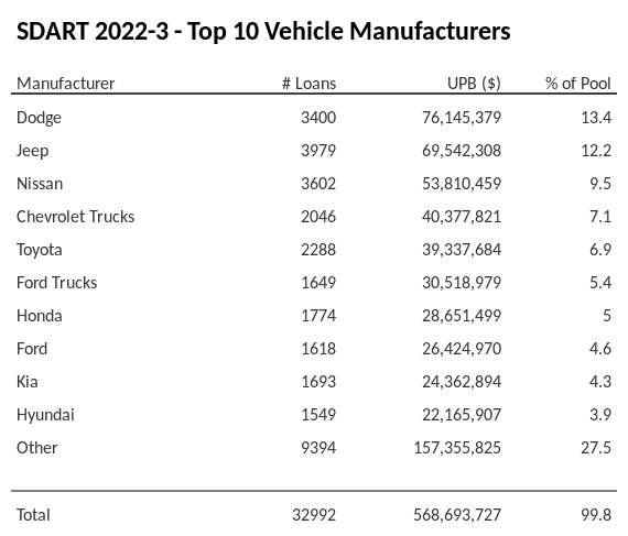 The top 10 vehicle manufacturers in the collateral pool for SDART 2022-3. SDART 2022-3 has 13.4% of its pool in Dodge automobiles.