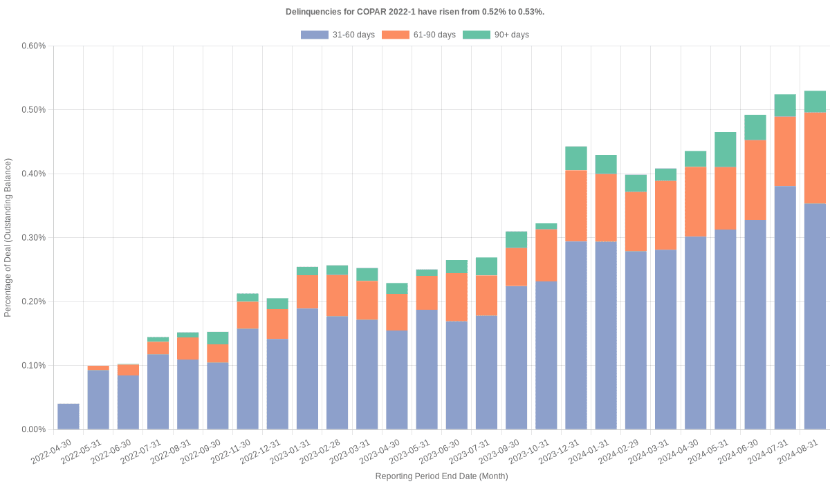 Delinquencies for Capital One Prime 2022-1 have risen from 0.53% to 0.57%.