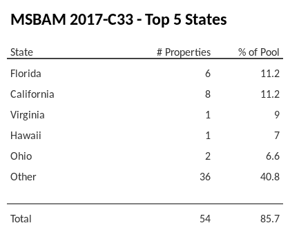 The top 5 states where collateral for MSBAM 2017-C33 reside. MSBAM 2017-C33 has 11.2% of its pool located in the state of California.