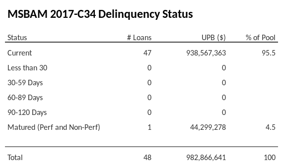 MSBAM 2017-C34 has 95.5% of its pool in "Current" status.
