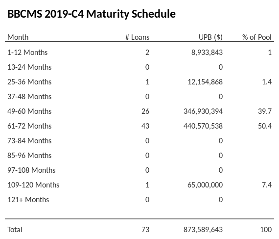 BBCMS 2019-C4 has 50.4% of its pool maturing in 61-72 Months.