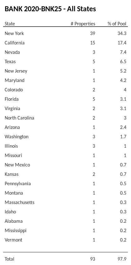 BANK 2020-BNK25 has 34.3% of its pool located in the state of New York.