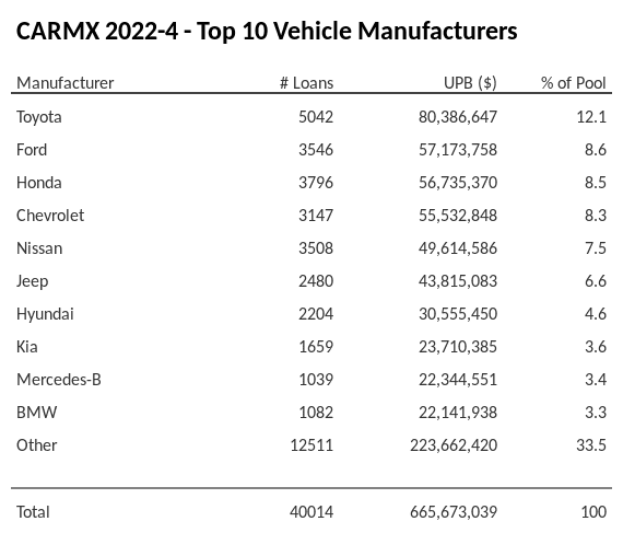 The top 10 vehicle manufacturers in the collateral pool for CARMX 2022-4. CARMX 2022-4 has 12.1% of its pool in Toyota automobiles.