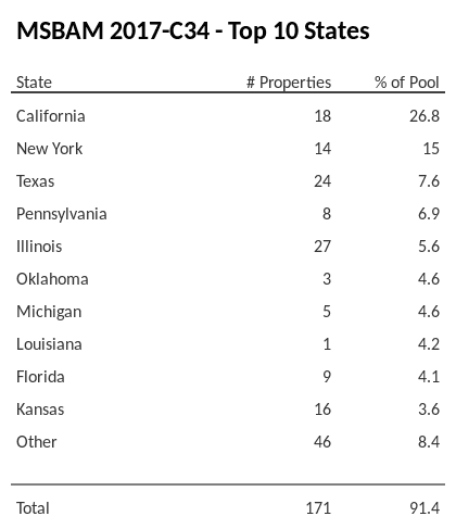 The top 10 states where collateral for MSBAM 2017-C34 reside. MSBAM 2017-C34 has 26.8% of its pool located in the state of California.