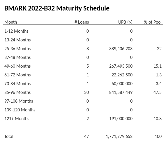 BMARK 2022-B32 has 40.3% of its pool maturing in 85-96 Months.