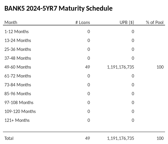 BANK5 2024-5YR7 has 100% of its pool maturing in 49-60 Months.