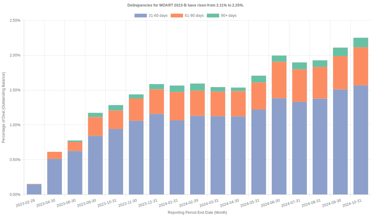 Delinquencies for World Omni 2023-B have fallen from 2.25% to 2.09%.