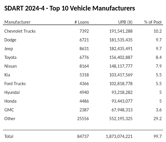 The top 10 vehicle manufacturers in the collateral pool for SDART 2024-4. SDART 2024-4 has 10.3% of its pool in Chevrolet Trucks automobiles.