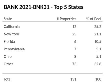 The top 5 states where collateral for BANK 2021-BNK31 reside. BANK 2021-BNK31 has 25.2% of its pool located in the state of California.