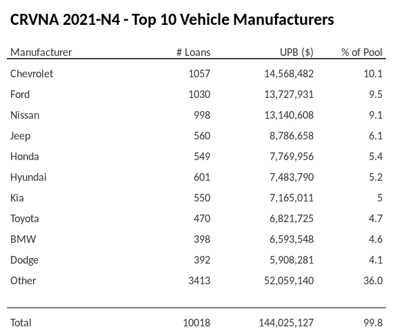 The top 10 vehicle manufacturers in the collateral pool for CRVNA 2021-N4. CRVNA 2021-N4 has 10.1% of its pool in Chevrolet automobiles.