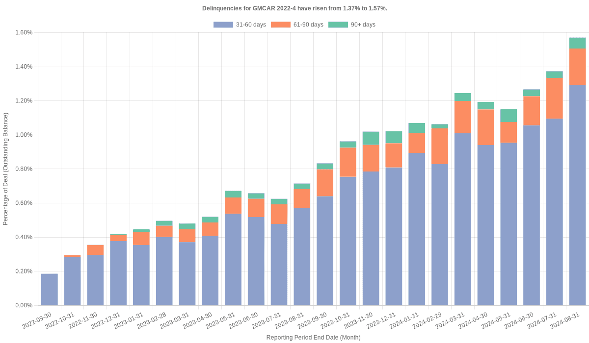 Delinquencies for GMFC 2022-4 have risen from 1.37% to 1.57%.