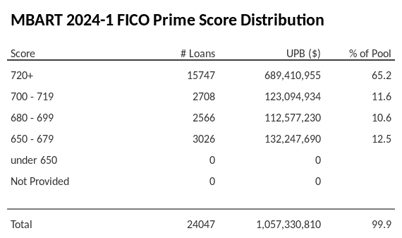 MBART 2024-1 has 65.1% of its pool with Super-prime FICO scores.