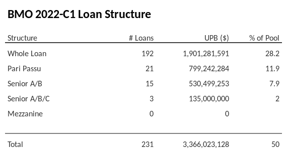 BMO 2022-C1 has 11.9% of its pool as Pari Passu.