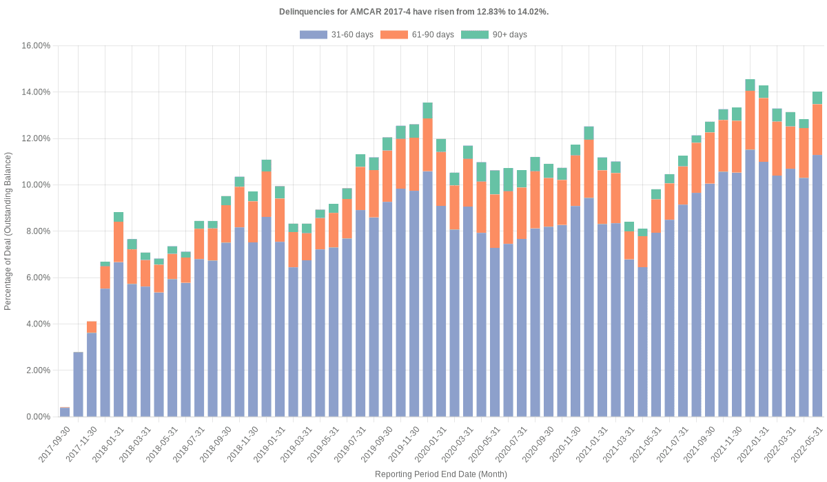 Delinquencies for AmeriCredit 2017-4 have risen from 12.83% to 14.02%.