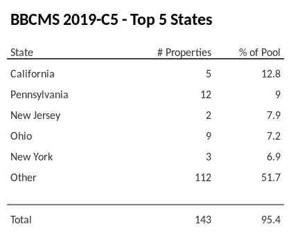 The top 5 states where collateral for BBCMS 2019-C5 reside. BBCMS 2019-C5 has 12.8% of its pool located in the state of California.